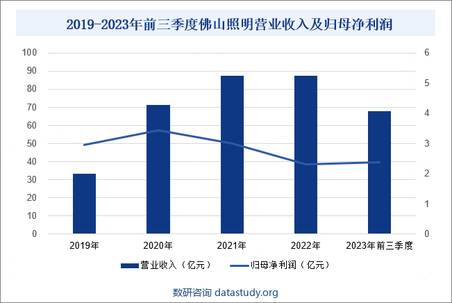 2019-2023年前三季度佛山照明营业收入及归母净利润