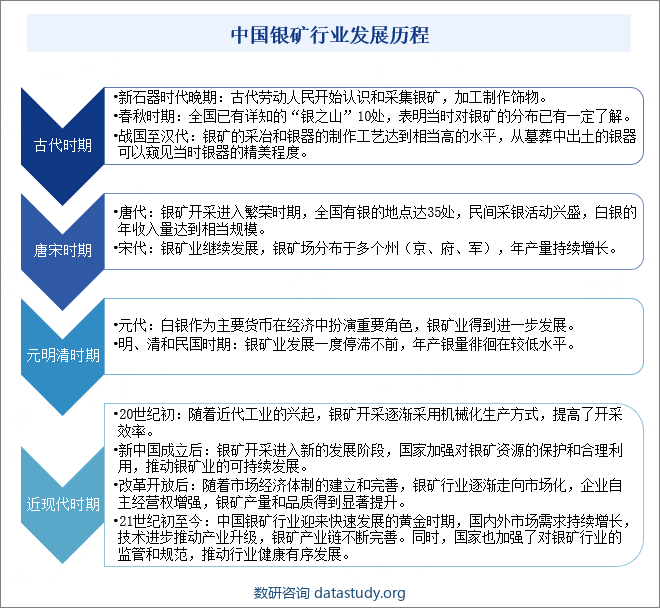 中国银矿行业发展历程