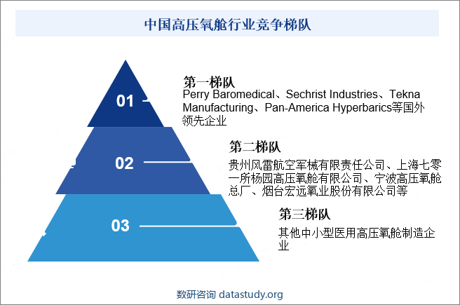 中国高压氧舱行业竞争梯队