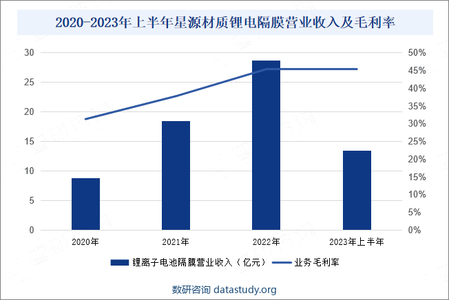 2020-2023年上半年星源材质锂电隔膜营业收入及毛利率