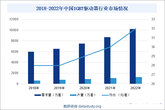 2018-2022年中国IGBT驱动器行业市场情况