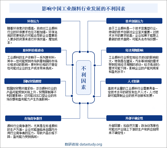 随着经济结构的调整和科技的发展，中国工业颜料行业有望迎来更多的机遇和挑战。影响中国工业颜料行业发展的不利因素包括环保压力、原材料价格波动、国际贸易摩擦、市场竞争激烈、技术创新压力、经济周期影响、人才短缺等等。工业颜料企业需要采取有效的风险管理措施，包括提高生产效率、多元化市场渠道、积极应对环保压力等。