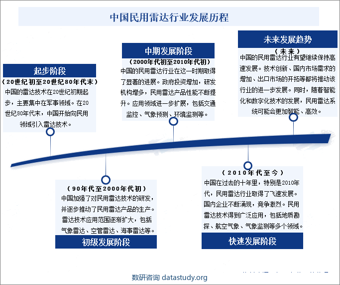 中国民用雷达行业发展历程