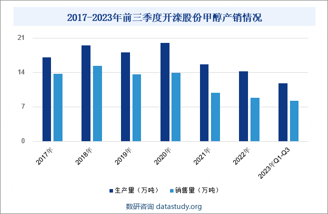 公司围绕能源化工发展战略，形成了煤炭、焦炭、新材料、新能源和精细化工五大产业链条。公司主要产品包括洗精煤、焦炭以及甲醇、纯苯、己二酸、聚甲醛等化工产品。公司生产的甲醇部分作为生产聚甲醛的原料。聚甲醛是一种性能优良的工程塑料，可替代金属制作多种部件，是世界五大通用工程塑料之一，在汽车、机械、电子电气等领域中应用广泛。2023年前三季度，由于甲醇的外盘需求低迷、供应回升，价格下跌明显，内外价差较大，开滦股份甲醇销售金额为2.18亿元，同比下降5.64%。公司紧跟市场变化调整供销节奏，同时加强实施提质降本增效管控措施，2023年前三季度，开滦股份甲醇生产量为11.80万吨，同比增长7.27%；甲醇销售量为8.23万吨，同比增长12.43%。2017-2023年前三季度开滦股份甲醇产销情况