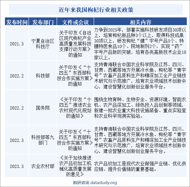 近年来我国枸杞行业相关政策