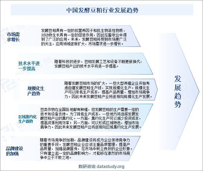 中国发酵豆粕行业发展趋势