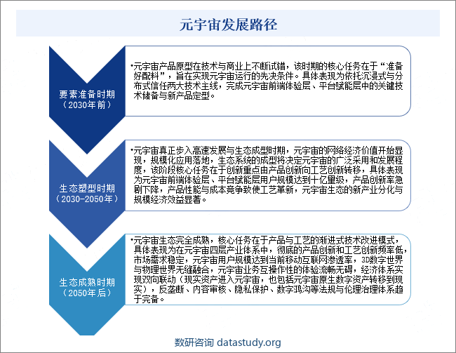 元宇宙发展路径