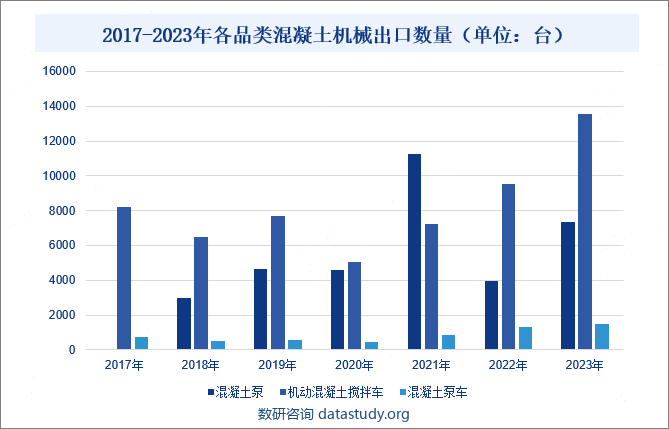 2017-2023年各品类混凝土机械出口数量