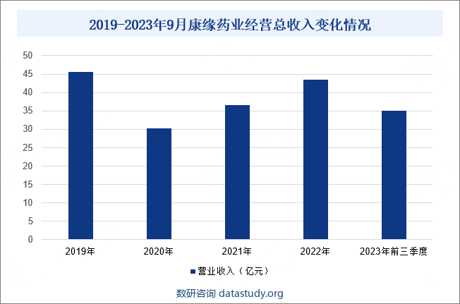 2019-2023年9月康缘药业经营总收入变化情况 