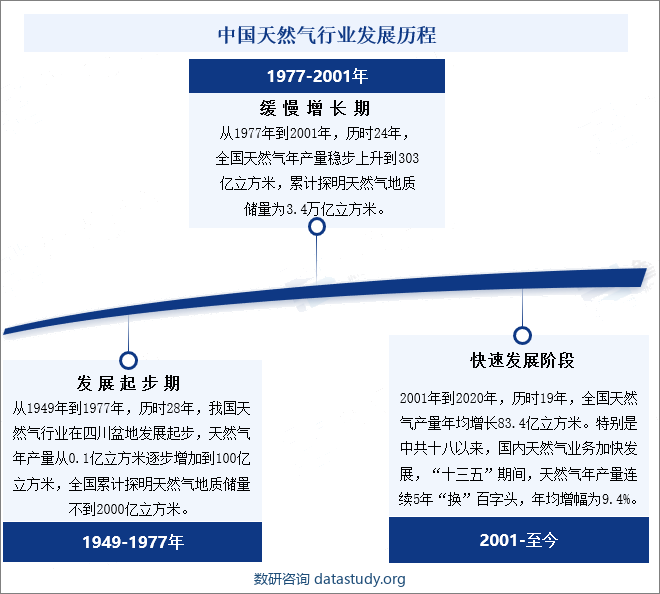 中国天然气行业发展历程
