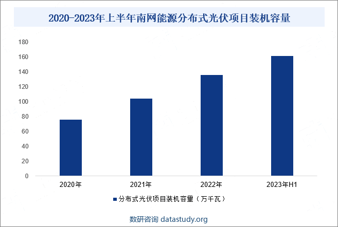 2020-2023年上半年南网能源分布式光伏项目装机容量
