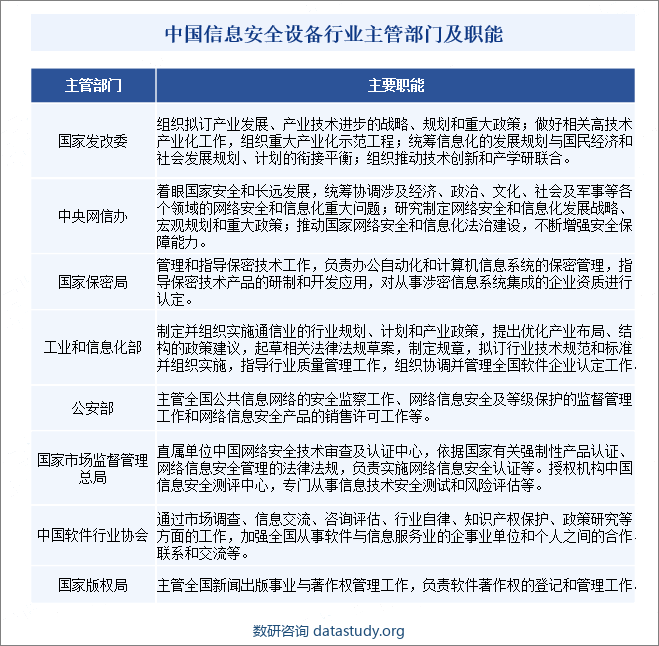 中国信息安全设备行业主管部门及职能