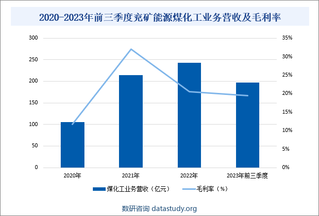 2020-2023年前三季度兖矿能源煤化工业务营收及毛利率