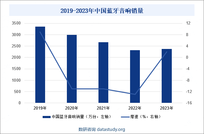 2019-2023年中国蓝牙音响销量