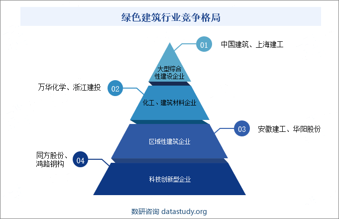 绿色建筑行业竞争格局