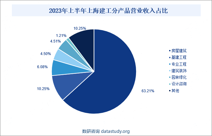 2023年上半年上海建工分产品营业收入占比