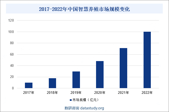 2017-2022年中国智慧养殖市场规模变化