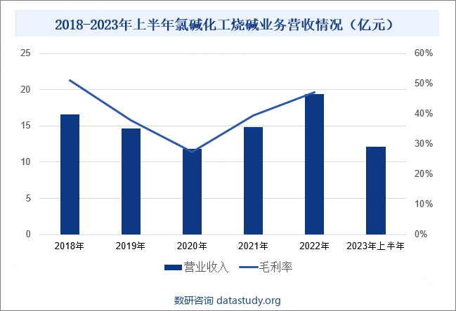 2018-2023年上半年氯碱化工烧碱业务营收情况（亿元）