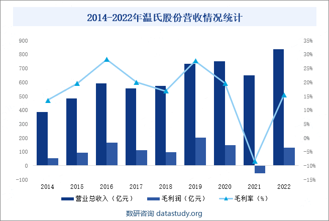 2014-2022年温氏股份营收情况统计