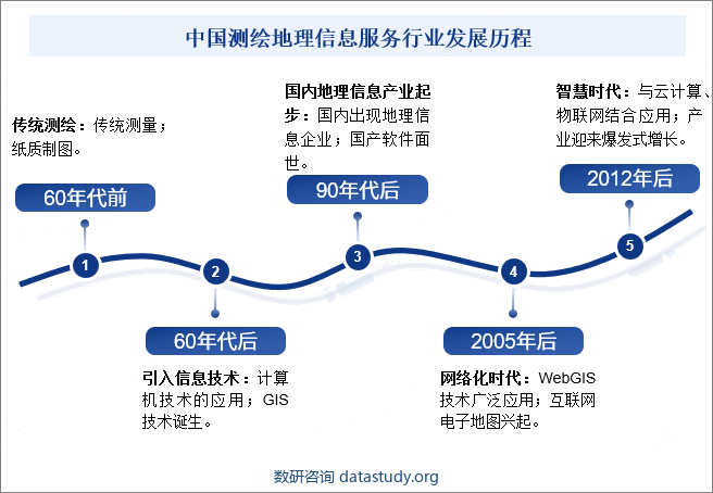 中国测绘地理信息服务行业发展历程
