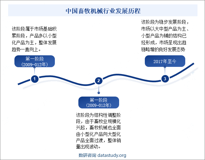 中国畜牧机械行业发展历程