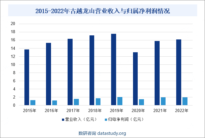 2015-2022年古越龙山营业收入与归属净利润情况