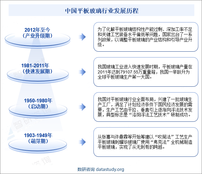 中国平板玻璃行业发展历程