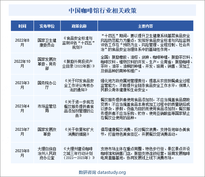 中国咖啡馆行业相关政策