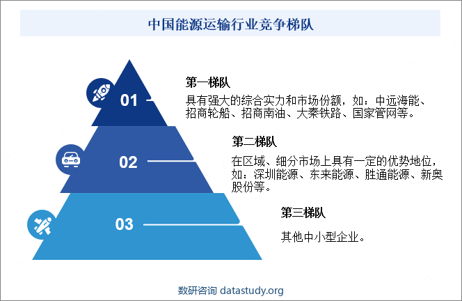 中国能源运输行业竞争梯队