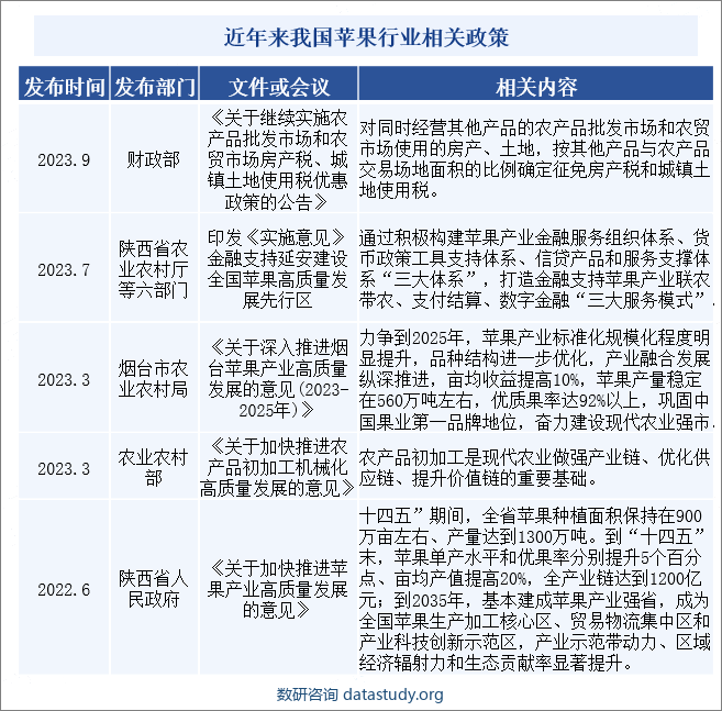 近年来我国苹果行业相关政策