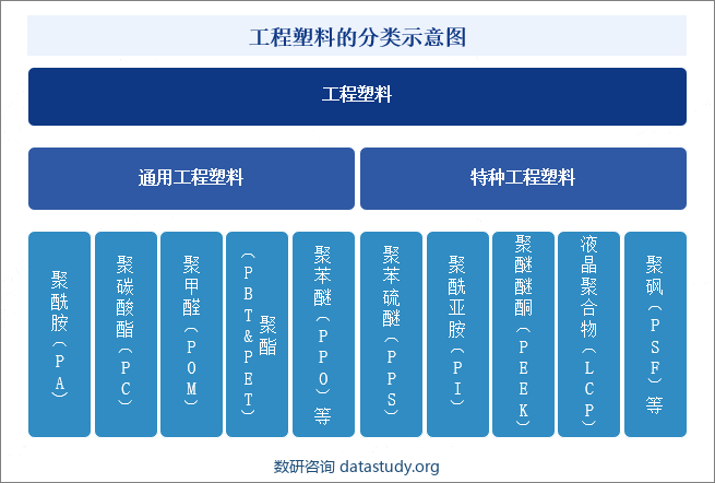 工程塑料的分类示意图