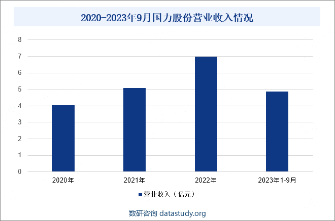 2020-2023年9月国力股份营业收入情况