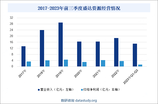 2017-2023年前三季度盛达资源经营情况