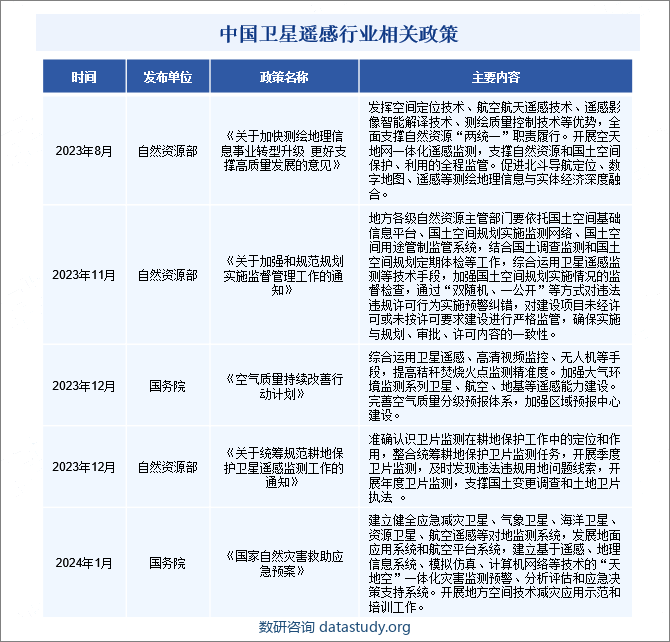 中国卫星遥感行业相关政策