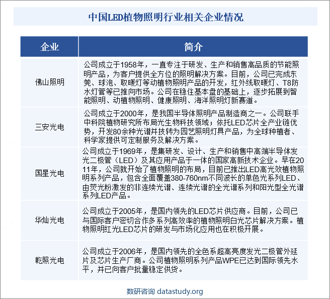 中国LED植物照明行业相关企业情况