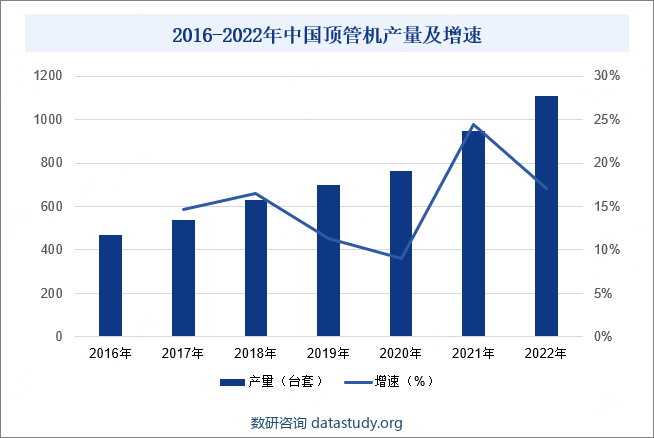 2016-2022年中国顶管机产量及增速