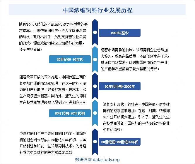 中国浓缩饲料行业发展历程