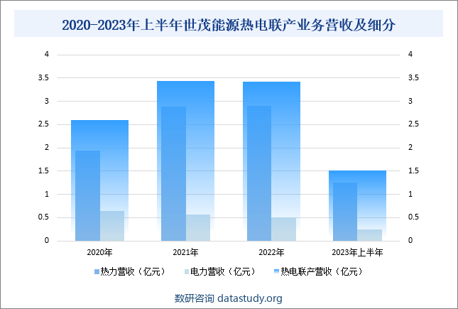 2020-2023年上半年世茂能源热电联产业务营收及细分