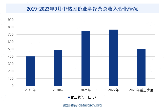 2019-2023年9月中储股份业务经营收入变化情况