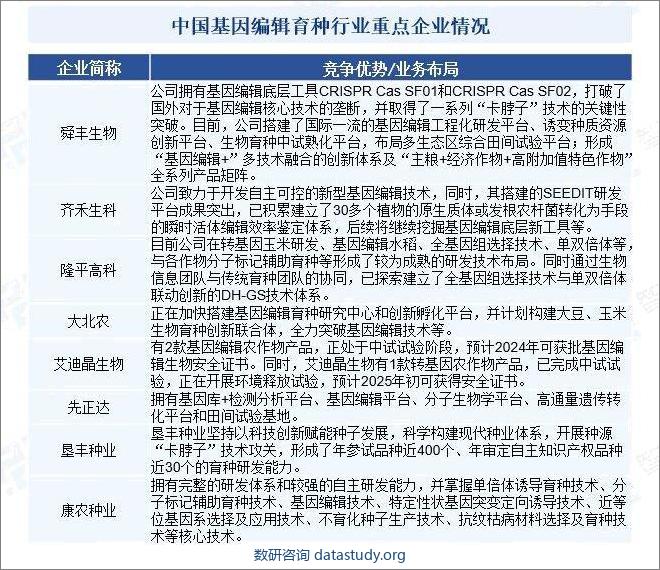 中国基因编辑育种行业重点企业情况