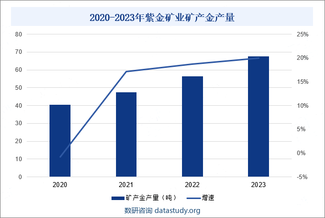 2020-2023年紫金矿业矿产金产量