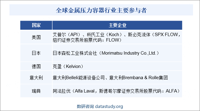 全球金属压力容器行业主要参与者