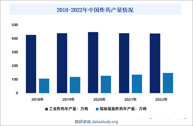 2018-2022年中国炸药产量情况