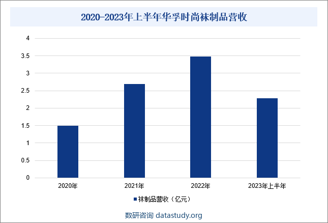 2020-2023年上半年华孚时尚袜制品营收