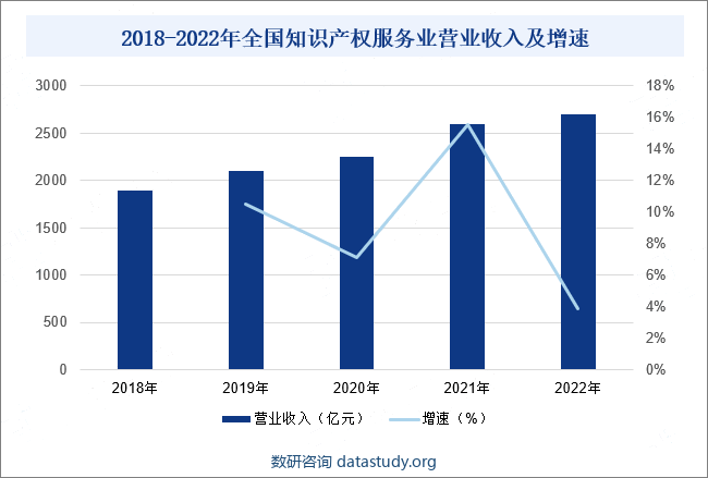 2018-2022年全国知识产权服务业营业收入及增速