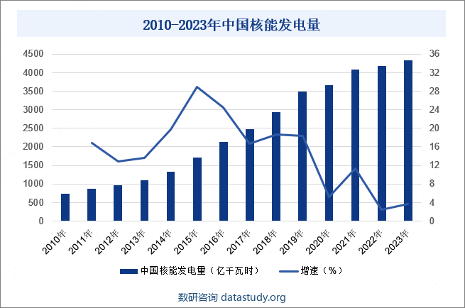 2010-2023年中国核能发电量