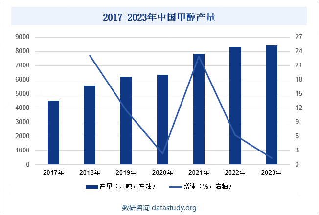 甲醇是一种重要的基础化工原料，在合成树脂、塑料、涂料、染料、医药等领域都有广泛应用。同时，甲醇可实现高效燃烧，降低有害物质排放，特别是对降低碳和氮氧化物排放的效果尤其显著。2023年国内甲醇产量稳步增长，其产量达到8424万吨，同比增长1.42%。甲醇的下游需求可以分为新兴需求和传统需求两类。新兴需求包括烯烃、燃料、制氢和汽油四大类，而传统需求则包含甲醛和冰醋酸等传统化工产品。根据2023年的甲醇需求结构，烯烃占比高达53%，燃料占比提升至18%，甲醛、MTBE、冰醋酸和二甲醚合计占比20%，BDO占比首次超过2%。随着甲醇产量的增长，其下游需求结构也在逐渐调整。烯烃仍然是甲醇的主要下游需求领域，但增速可能放缓。同时，MTBE和冰醋酸等传统化工产品的需求将保持稳定增长，而BDO则有望快速扩张。2017-2023年中国甲醇产量