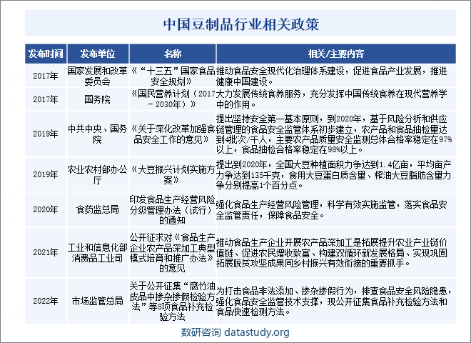 中国豆制品行业相关政策