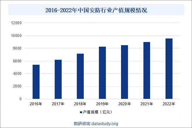 2016-2022年中国安防行业产值规模情况