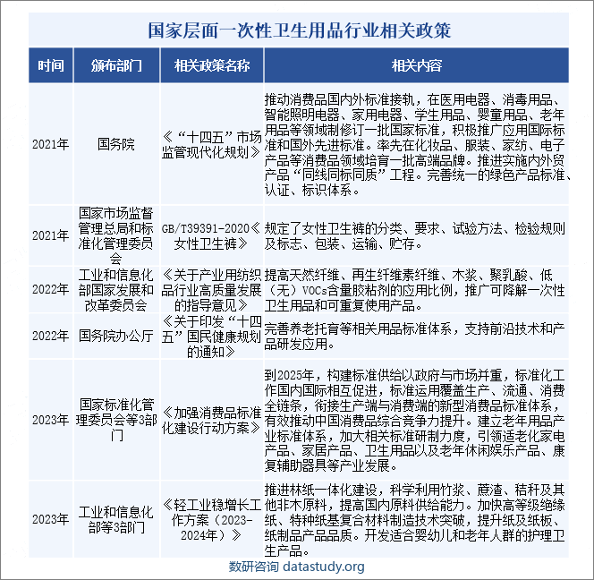 国家层面一次性卫生用品行业相关政策